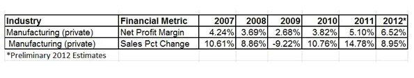 Industryweek Com Sites Industryweek com Files Uploads 2013 02 Manufacturing Sales Growth Data 2012