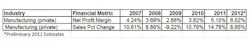 Industryweek Com Sites Industryweek com Files Uploads 2013 02 Manufacturing Sales Growth Data 2012 Industryweek Com Sites Industryweek com Files Uploads 2013 02 Manufacturing Sales Growth Data 2012