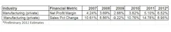 Industryweek Com Sites Industryweek com Files Uploads 2013 02 Manufacturing Sales Growth Data 2012 Industryweek Com Sites Industryweek com Files Uploads 2013 02 Manufacturing Sales Growth Data 2012