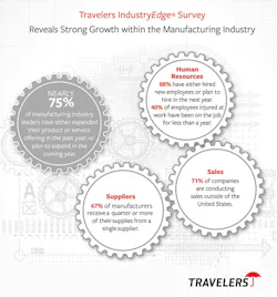 Industryweek Com Sites Industryweek com Files Uploads 2013 02 Travelers Manufacturing Graphic2 26 13 jpg crop Display 0 Industryweek Com Sites Industryweek com Files Uploads 2013 02 Travelers Manufacturing Graphic2 26 13 jpg crop Display 0
