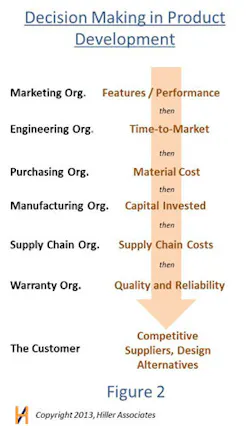 Industryweek Com Sites Industryweek com Files Uploads 2013 Hillier Corporate Series Prod Dev Figure 2 0 Industryweek Com Sites Industryweek com Files Uploads 2013 Hillier Corporate Series Prod Dev Figure 2 0