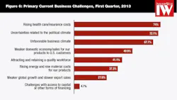 Industryweek Com Sites Industryweek com Files Uploads 2013 03 Namm Chart 6 Industryweek Com Sites Industryweek com Files Uploads 2013 03 Namm Chart 6