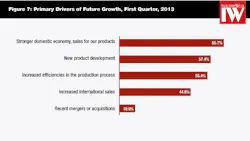 Industryweek Com Sites Industryweek com Files Uploads 2013 03 Namm Chart 7 Industryweek Com Sites Industryweek com Files Uploads 2013 03 Namm Chart 7