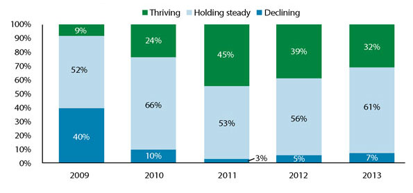 Industryweek Com Sites Industryweek com Files Uploads 2013 06 Mc Gladrey 5 Year Business Conditions