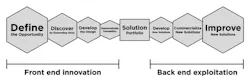 Industryweek Com Sites Industryweek com Files Uploads 2013 07 Figure 1 A Tale Of Two Innovation Processes Industryweek Com Sites Industryweek com Files Uploads 2013 07 Figure 1 A Tale Of Two Innovation Processes