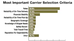 Industryweek Com Sites Industryweek com Files Uploads 2013 07 Logistics 2 Chart Industryweek Com Sites Industryweek com Files Uploads 2013 07 Logistics 2 Chart