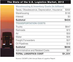 Industryweek Com Sites Industryweek com Files Uploads 2013 07 Logistics Chart Industryweek Com Sites Industryweek com Files Uploads 2013 07 Logistics Chart