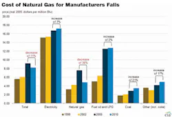 Industryweek Com Sites Industryweek com Files Uploads 2013 10 Chart Eia 1998 2010 zoom 0 Industryweek Com Sites Industryweek com Files Uploads 2013 10 Chart Eia 1998 2010 zoom 0