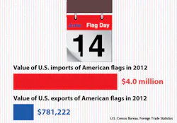 Industryweek Com Sites Industryweek com Files Uploads 2014 05 Cb 14 Tps American Flag Imports Vs Exports Industryweek Com Sites Industryweek com Files Uploads 2014 05 Cb 14 Tps American Flag Imports Vs Exports