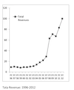 Industryweek Com Sites Industryweek com Files Uploads 2014 09 Tata Revenue Industryweek Com Sites Industryweek com Files Uploads 2014 09 Tata Revenue