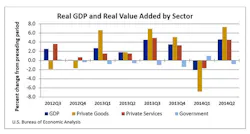 Industryweek Com Sites Industryweek com Files Uploads 2014 11 Gdp 2 Q Rev 2 Industryweek Com Sites Industryweek com Files Uploads 2014 11 Gdp 2 Q Rev 2