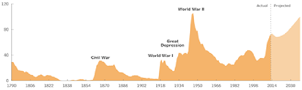 Industryweek Com Sites Industryweek com Files Uploads 2015 01 Public Debt Chrt