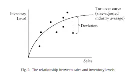 Industryweek Com Sites Industryweek com Files Uploads 2015 07 Figure 2 Sales Inventory Relationship Industryweek Com Sites Industryweek com Files Uploads 2015 07 Figure 2 Sales Inventory Relationship