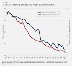 Industryweek Com Sites Industryweek com Files Uploads 2015 03 Union Membership And Middle Class Incomes Industryweek Com Sites Industryweek com Files Uploads 2015 03 Union Membership And Middle Class Incomes
