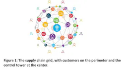Industryweek Com Sites Industryweek com Files Uploads 2015 04 Supply Chain Grid Figure 1 Industryweek Com Sites Industryweek com Files Uploads 2015 04 Supply Chain Grid Figure 1