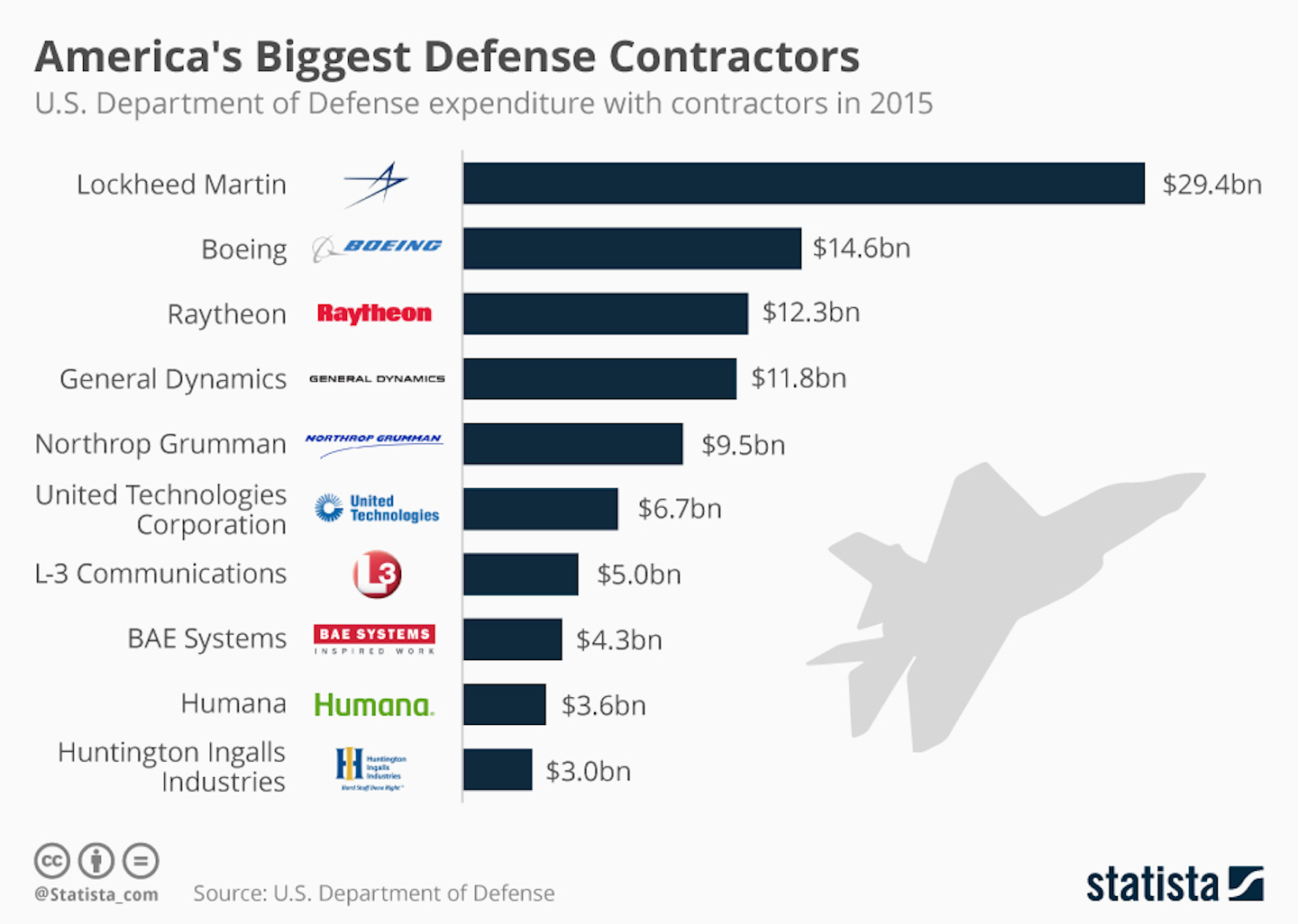 America's Biggest Defense Contractors IndustryWeek