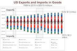 Industryweek Com Sites Industryweek com Files Uploads 2016 11 Us Exports Imports1540 2 Industryweek Com Sites Industryweek com Files Uploads 2016 11 Us Exports Imports1540 2