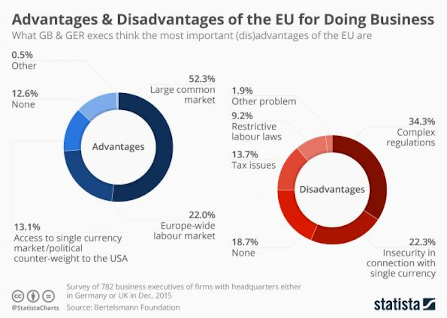 Advantages Disadvantages Of The Eu According To Business Leaders Industryweek