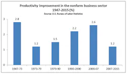 Industryweek Com Sites Mhlnews com Files Uploads 2016 08 Productivity Nonfarm Business Industryweek Com Sites Mhlnews com Files Uploads 2016 08 Productivity Nonfarm Business