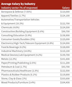 Industryweek Com Sites Industryweek com Files Uploads 2017 03 07 Average Salary By Industry 2 Industryweek Com Sites Industryweek com Files Uploads 2017 03 07 Average Salary By Industry 2