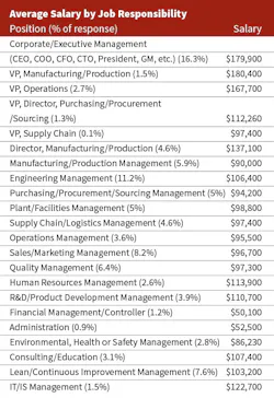 Industryweek Com Sites Industryweek com Files Uploads 2017 03 07 Average Salary By Position Industryweek Com Sites Industryweek com Files Uploads 2017 03 07 Average Salary By Position
