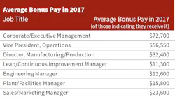 Industryweek Com Sites Industryweek com Files Uploads 2017 Average Bonus Pay Industryweek Com Sites Industryweek com Files Uploads 2017 Average Bonus Pay