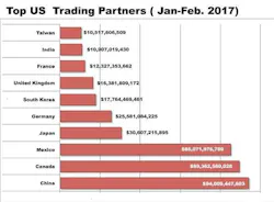 Industryweek Com Sites Industryweek com Files Uploads 2017 05 01 Trading Partner Chart Industryweek Com Sites Industryweek com Files Uploads 2017 05 01 Trading Partner Chart