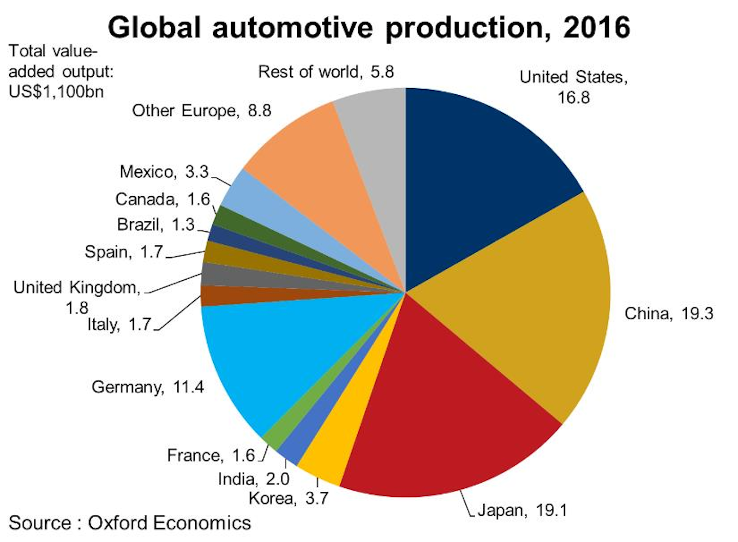 Us Automotive Industry A Dominant Link In North American Supply Chains Industryweek