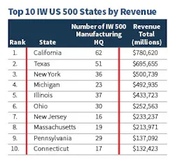 Www Industryweek Com Sites Industryweek com Files Top 10 States By Revenue 3 Www Industryweek Com Sites Industryweek com Files Top 10 States By Revenue 3