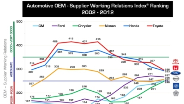Graph Automotive OEM Supplier Working Relations Index Ranking