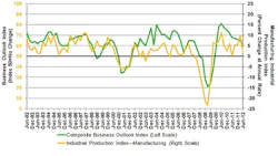 Manufacturing Survey Points to Period of Deceleration Manufacturing Survey Points to Period of Deceleration