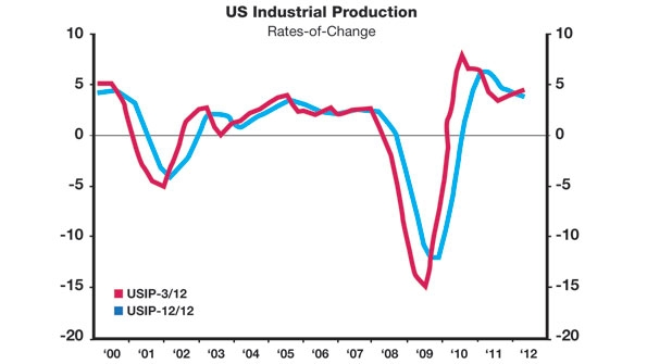 Graph US Industrial Production