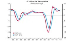 Graph US Industrial Production Graph US Industrial Production