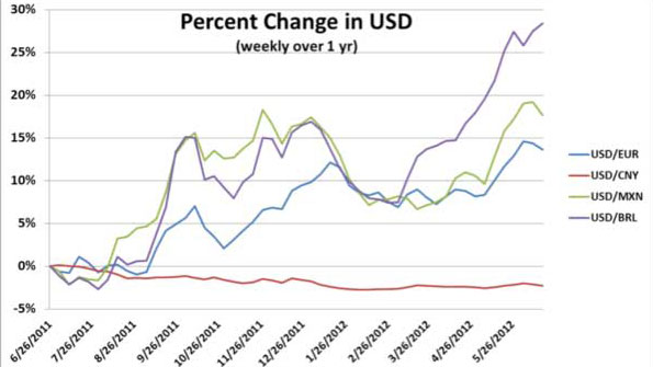 Currency Risk Chart
