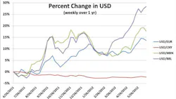 Currency Risk Chart Currency Risk Chart
