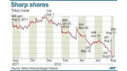 Sharps falling shares Sharps falling shares