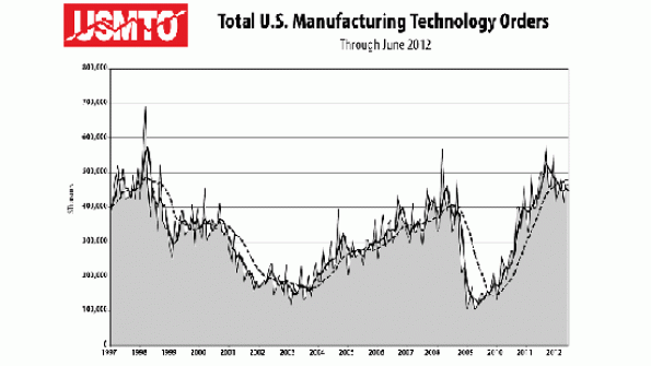 Total US Manufacturing Technology Orders