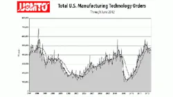 Total US Manufacturing Technology Orders Total US Manufacturing Technology Orders