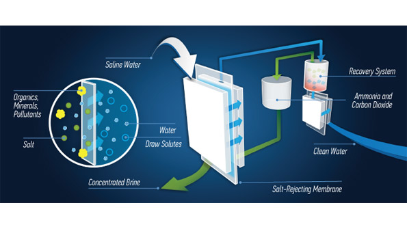 Oaysys Waters forward osmosis technology desalinates water using a less energyintensive process