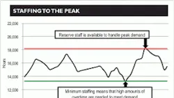 Staffing to the Peak Graph Staffing to the Peak Graph