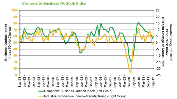 MAPI Composite Business Outlook Index