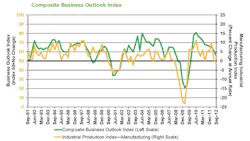 MAPI Composite Business Outlook Index MAPI Composite Business Outlook Index
