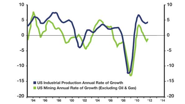 Mining industry growth chart