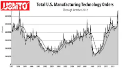 Total US Manufacturing Technology Orders through October 2012 Total US Manufacturing Technology Orders through October 2012