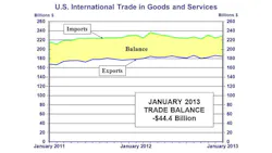 US International Trade in Goods and Services US International Trade in Goods and Services