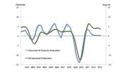 chemicals industry growth chemicals industry growth