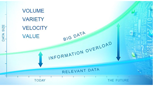 Going from Big Data to Valuable Relevant Data