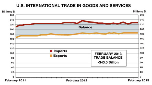 US Trade Balance in February 2013