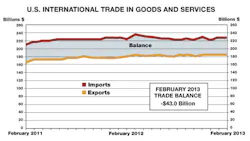 US Trade Balance in February 2013 US Trade Balance in February 2013