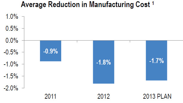 manufacturing cost reductions